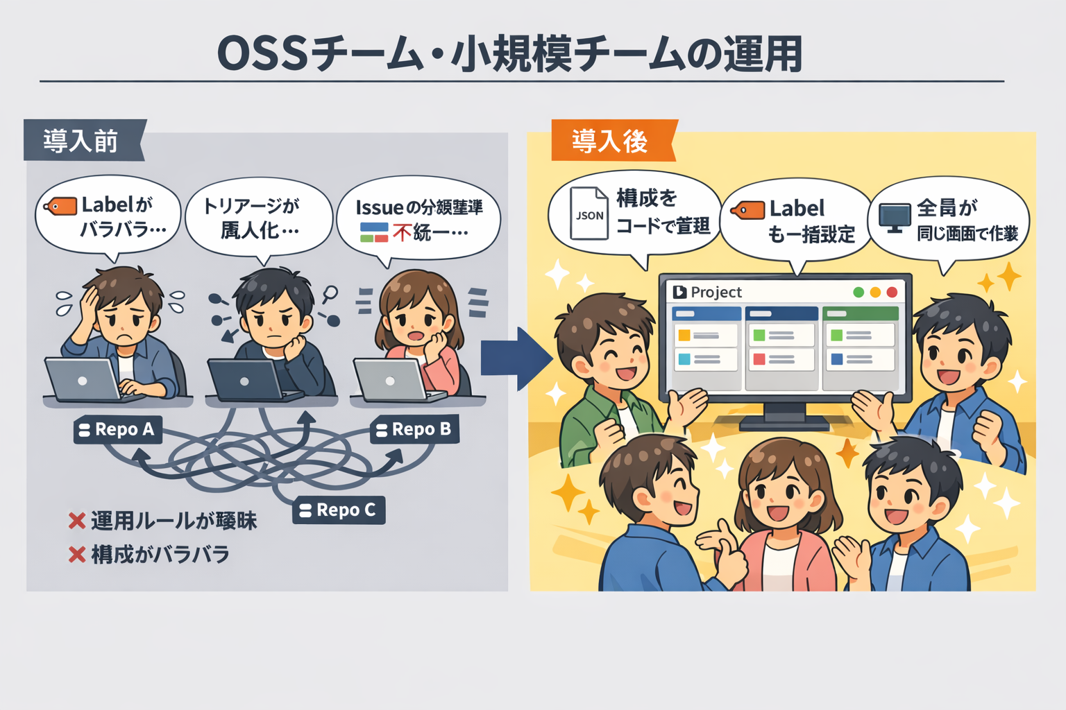 OSS メンテナー・小規模チームの導入前後イメージ